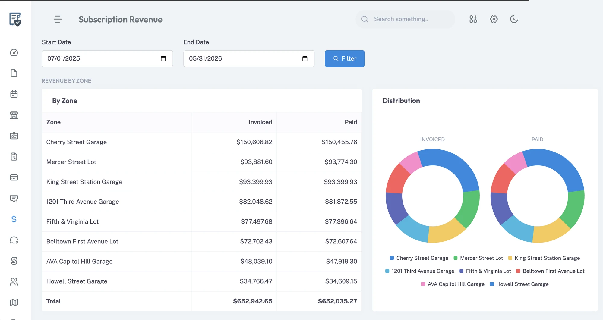 Subscription revenue by zone with invoiced versus paid distribution charts